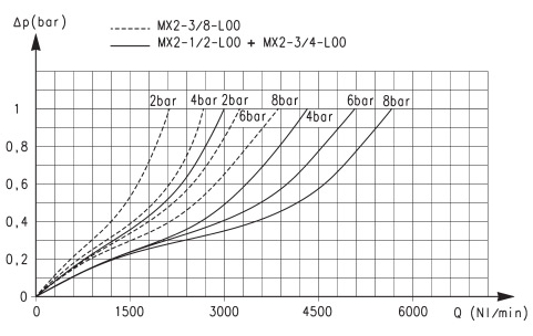 Расходные характеристики маслораспылителя серии MX