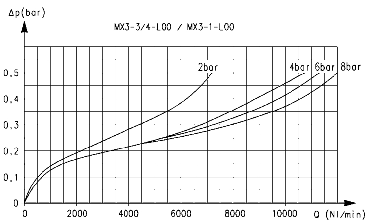 Расходные характеристики маслораспылителя серии MX