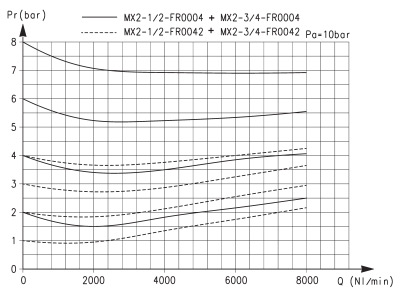 Расходные характеристики фильтра-регулятора давления серии MX