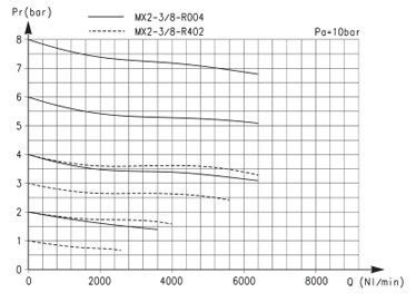 Расходные характеристики регулятора давления серии MX