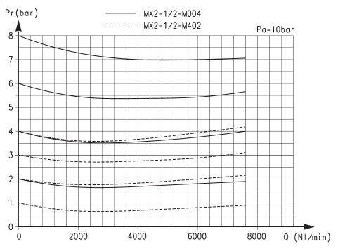 Габаритные размеры регулятора давления серии MX