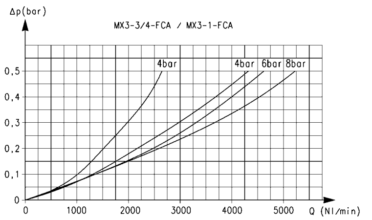 Расходные характеристики фильтра с активированным углем серии MX