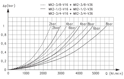 Расходные характеристики клапанов безопасности серии MX