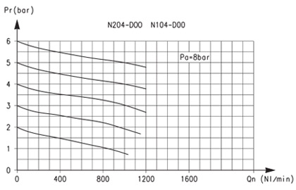 Фильтры-регуляторы, Серия N, модель N204-D00 и N104-D00