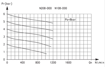 Фильтры-регуляторы, Серия N, модель N208-D00 и N108-D00