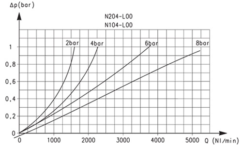 Расходные характеристики маслораспылителей, Мод. N204-L00 и N104-L00