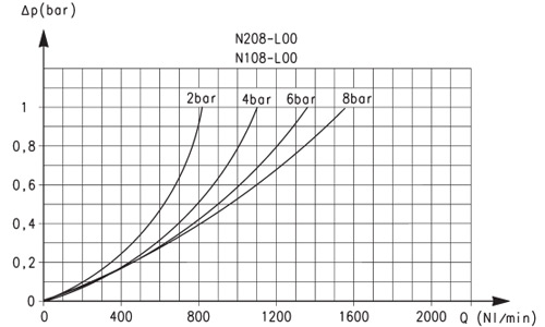 Расходные характеристики маслораспылителей, Мод. N208-L00 и N108-L00