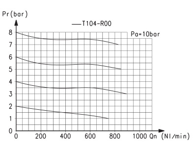 Расходные характеристики микрорегуляторов давления, Серия T