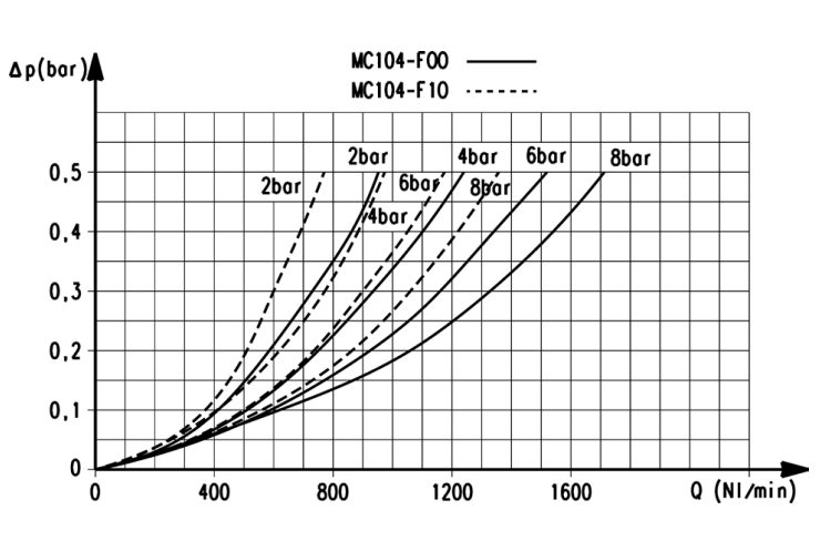 Расходные характеристики фильтров модели MС104