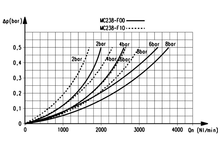 Расходные характеристики фильтров модели MС238