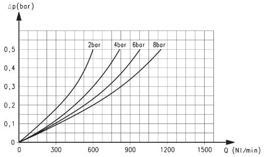 Расходные характеристики коалесцентных фильтров модели MС104