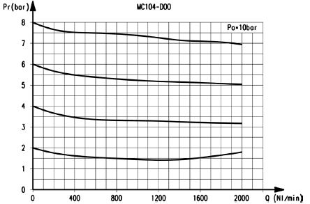 Расходные характеристики фильтров-регуляторов модели MС104
