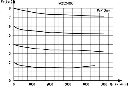 Расходные характеристики фильтров-регуляторов модели MС202