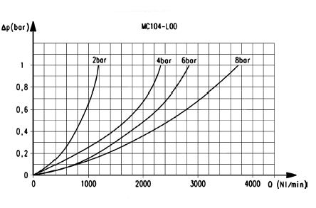 Расходные характеристики маслораспылителей модели MС104-L00