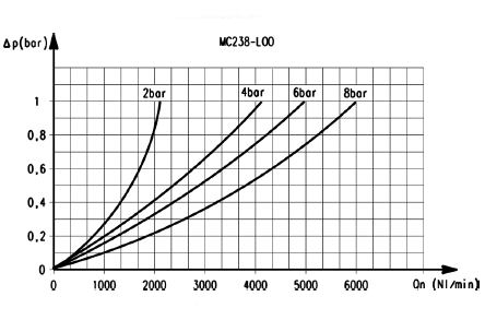 Расходные характеристики маслораспылителя модели MС238-L00