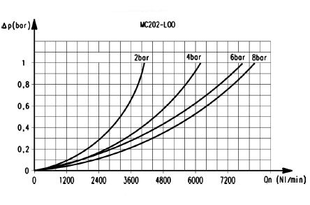 Расходные характеристики маслораспылителя модели MС202-L00