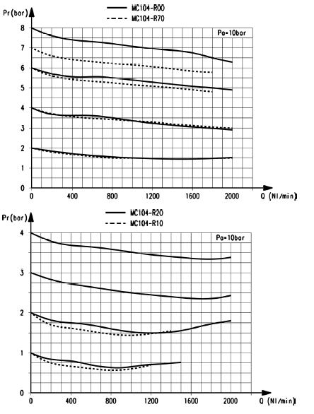 Расходные характеристики регуляторов давления модели MС104