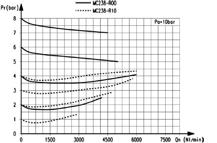 Расходные характеристики регуляторов давления модели MС238