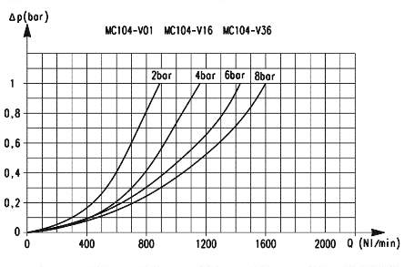 Расходные характеристики клапанов безопасности серии MС с присоединением G1/4