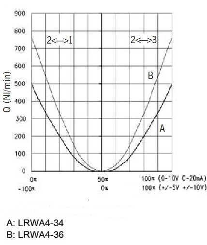 Расходные характеристики сервораспределителей изменения расхода модели LRWA4