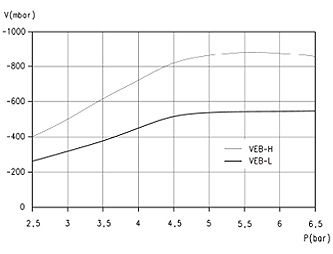 Вакуумные эжекторы Серия VEB - Зависимость максимальной глубины вакуума от входного давления