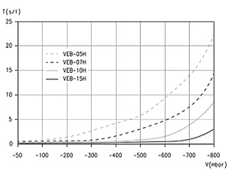 Вакуумные эжекторы Серия VEB - Время создания вакуума в одном литре объема при разных требуемых глубинах вакуума