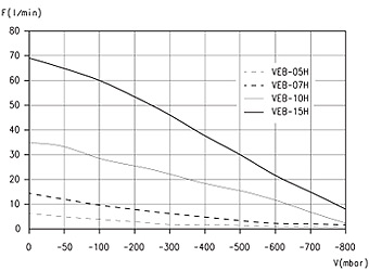 Вакуумные эжекторы Серия VEB - Зависимость производительности от глубины вакуума