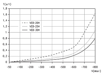 Вакуумные эжекторы Серия VEB - Время создания вакуума в одном литре объема при разных требуемых глубинах вакуума