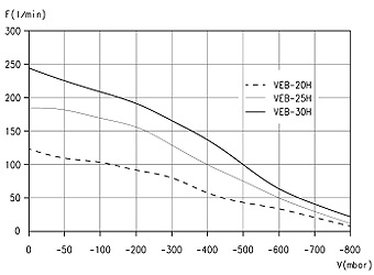 Вакуумные эжекторы Серия VEB - Зависимость производительности от глубины вакуума