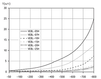 Вакуумные эжекторы Серия VEBL - Время создания вакуума в одном литре объема при разных требуемых глубинах вакуума