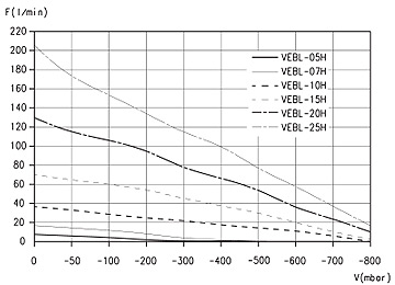 Вакуумные эжекторы Серия VEBL - Зависимость производительности от глубины вакуума