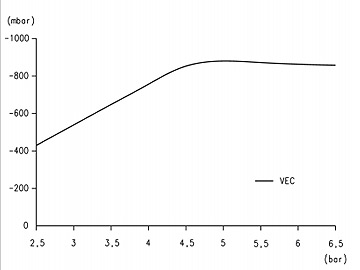 Компактные вакуумные эжекторы, Серия VEC - Зависимость максимальной глубины вакуума от входного давления