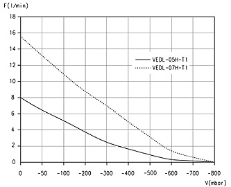 Магистральные вакуумные эжекторы Серия VEDL - Зависимость производительности от глубины вакуума