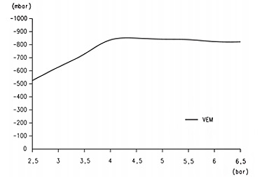 Компактный вакуумный эжектор, серия VEM - Зависимость макс. глубины вакуума от входного давления