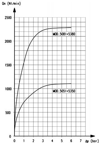 График расхода быстроразъёмных куплунгов с самозапиранием серии 5000