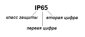 Класс защиты IP