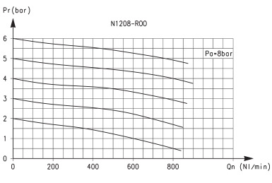 Регулятор давления, Серия N, модель N1208-R00